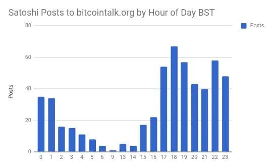 BST(英国夏時間)における時間帯別のサトシの bitcointalk.org への投稿