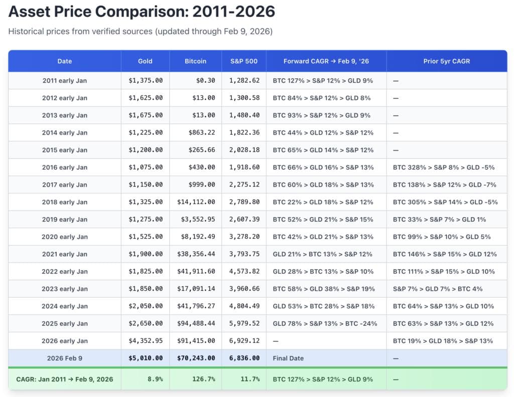 ゴールド vs ビットコイン──15年間の実績が示す「本当の勝者」