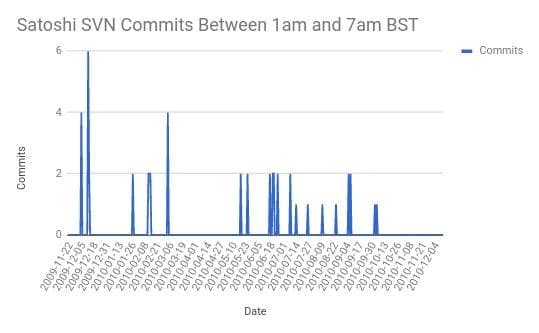 BST(英国夏時間)における午前 1 時から午前 7 時の間のサトシの SVN コミット