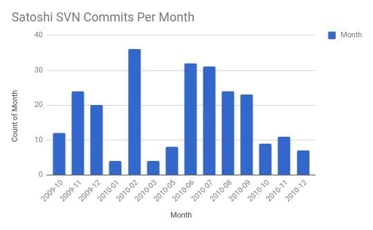 月別のサトシの SVN コミット数