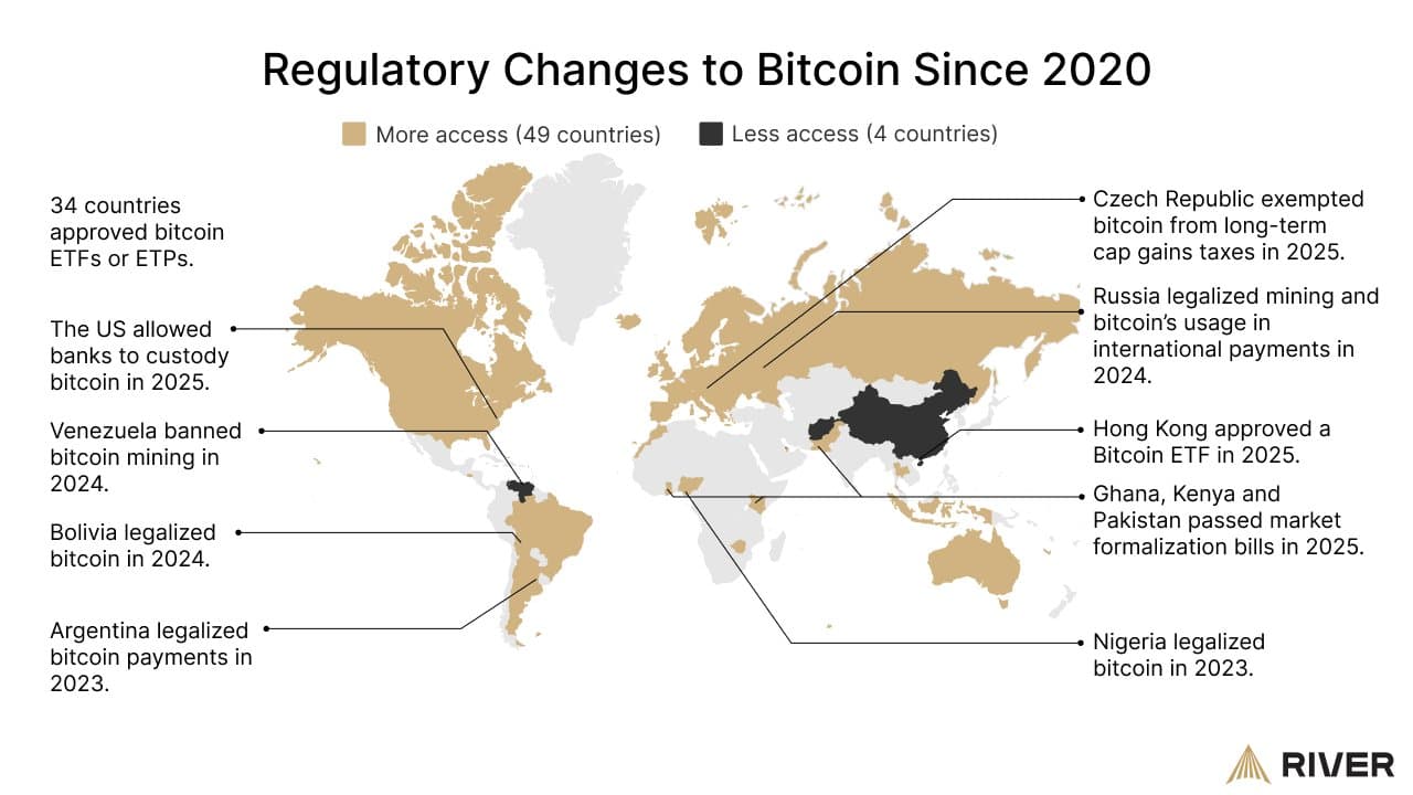 ビットコイン採用には「弱気相場」は存在しない