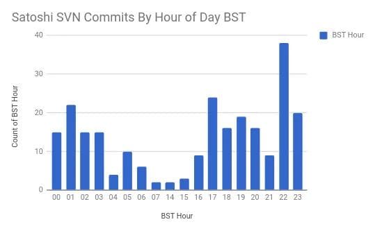 BST(英国夏時間)における時間帯別のサトシの SVN コミット
