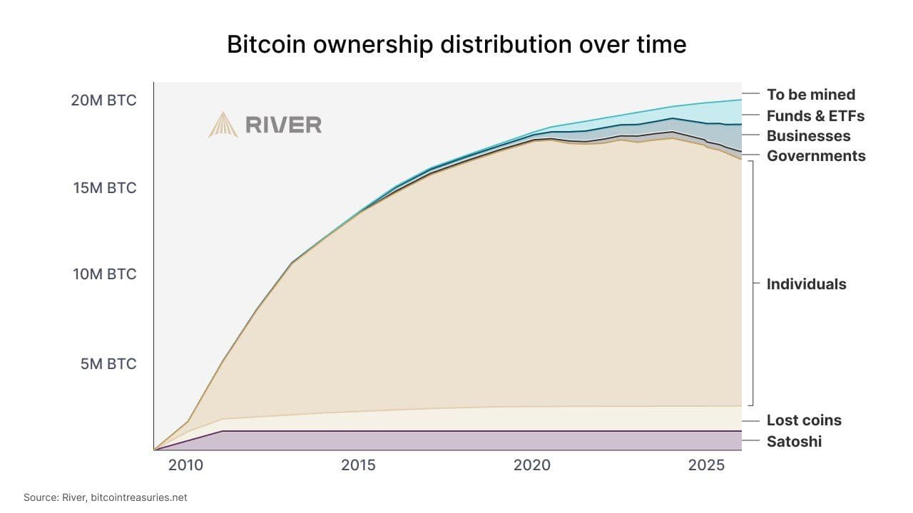 ビットコイン採用には「弱気相場」は存在しない
