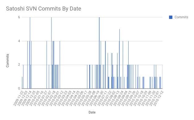 日付別のサトシの SVN コミット