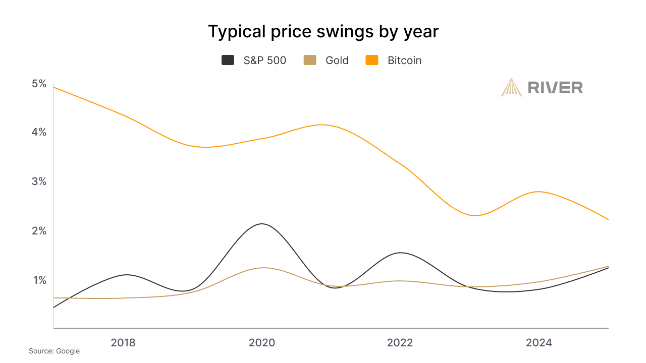 ビットコイン採用には「弱気相場」は存在しない