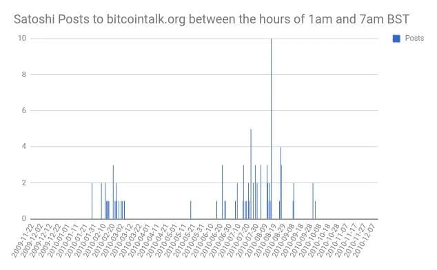 BST(英国夏時間)における午前 1 時から午前 7 時の間に投稿された、サトシの bitcointalk.org への投稿