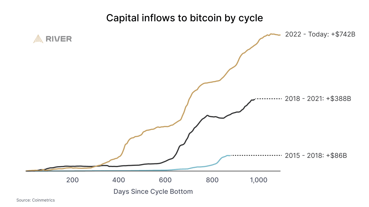 ビットコイン採用には「弱気相場」は存在しない